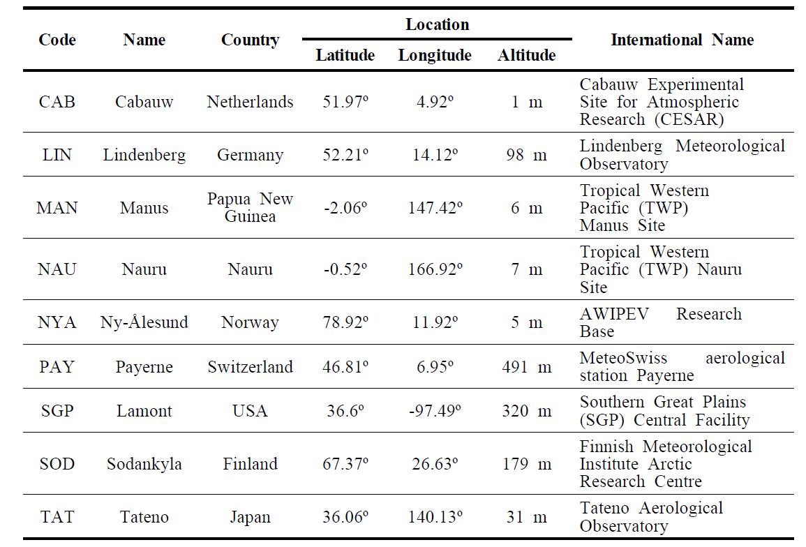 GRUAN radiosonde stations for constructing the collocation data.