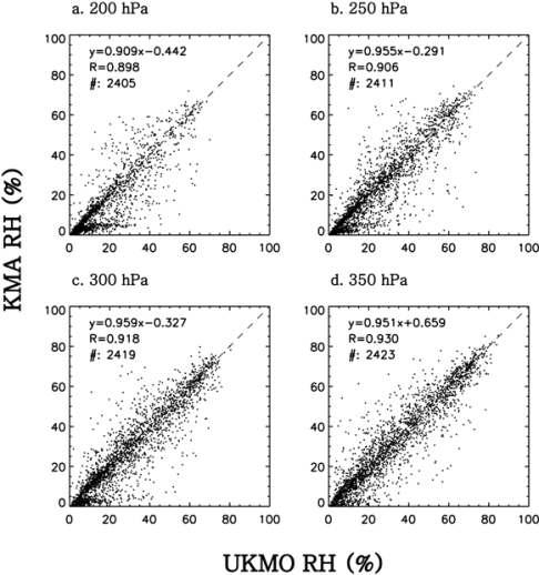 Scatter plots of KMA-UM vs. UKMO-UM relative humidity over (a) 200 hPa, (b) 250 hPa, (c) 300 hPa, and (d) 350 hPa for collocation data from January to December 2012. Dashed lines represents perfect matchups.