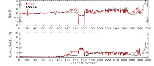 Error statistics of observation minus background for IASI ODB channels under clear-sky and daytime (00 UTC) condition. The data period is one month of August 2012.