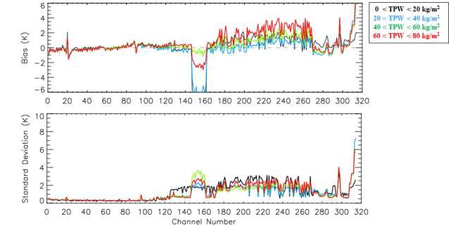 Error statistics of observation minus background for IASI ODB channels classified by TPW. The data period is one month of August 2012.