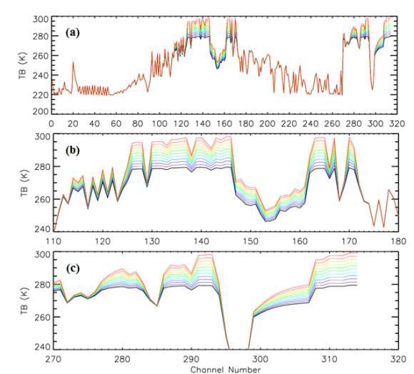 Brightness temperatures of IASI ODB channels depending on the various surface temperature for (a) total IASI ODB channels, (b) channels of 110 to 180, (c) channels of 270 to 314.