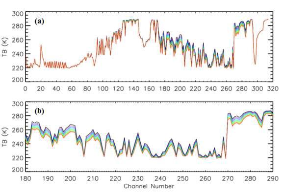 Brightness temperatures of IASI ODB channels depending on the various water vapor profiles for (a) total IASI ODB channels and (b) channels of 180 to 290.