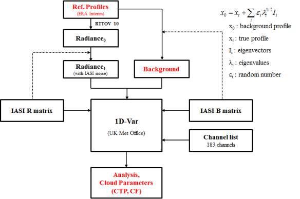 Schematic diagram showing the basic framework of validating the cloud retrieval method used at the observation processing system (OPS) in the data assimilation system of Unified Model.