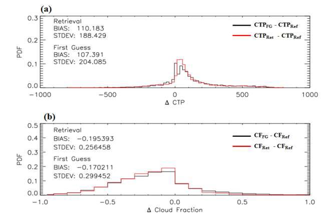 Histogram for (a) CTPFG vs. CTPRef and (b) CFFG vs. CFRef.