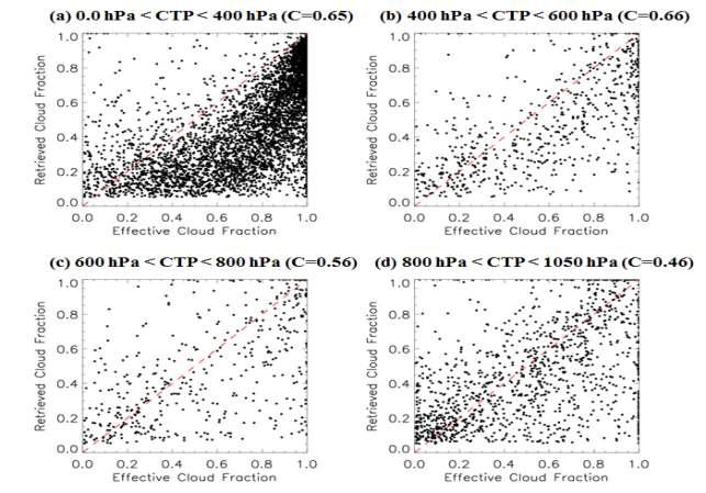 Scatter plots of cloud fraction between retrieval and reference data for various range of cloud top pressure. The character C represents the correlation coefficient for the range of given cloud top pressure. The red line indicates perfect matches.