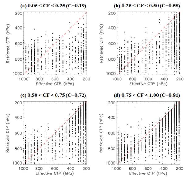 Scatter plots of cloud top pressure between retrieval and reference data for various range of cloud fraction. The character C represents the correlation coefficient for the range of given cloud top pressure. The red line indicates perfect matches.