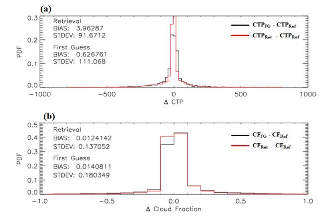 Histogram for (a) CTPFG vs. CTPRef and (b) CFFG vs. CFRef with the assumption of overcast cloud.