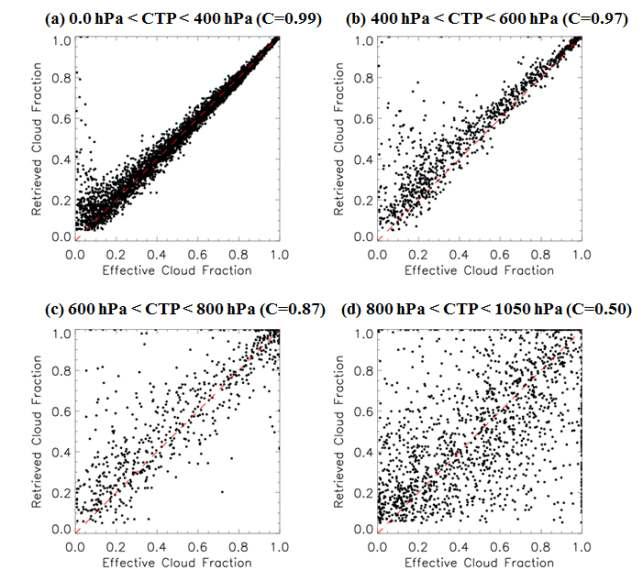 Scatter plots of cloud fraction between retrieval and reference data for various range of cloud top pressure with the assumption of overcast cloud. The character C represents the correlation coefficient for the range of given cloud top pressure. The red line indicates perfect matches.