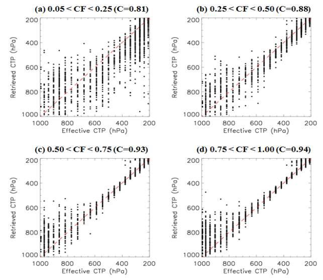 Scatter plots of cloud top pressure between retrieval and reference data for various range of cloud fraction with the assumption of overcast cloud.. The character C represents the correlation coefficient for the range of given cloud top pressure. The red line indicates perfect matches.