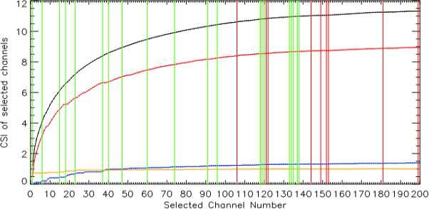 Calculated Channel Score Index (CSI) of accumulative selected IASI channels. Total CSI (black circle) is the sum of the CSIs calculated by temperature vertical components (red circle), water vapor vertical components (blue circle), and surface variables (yellow circle) including skin temperature, surface water vapor, and surface pressure. The green and red lines indicate the channels corresponding IASI Band 3 and ozone absorption band, respectively.