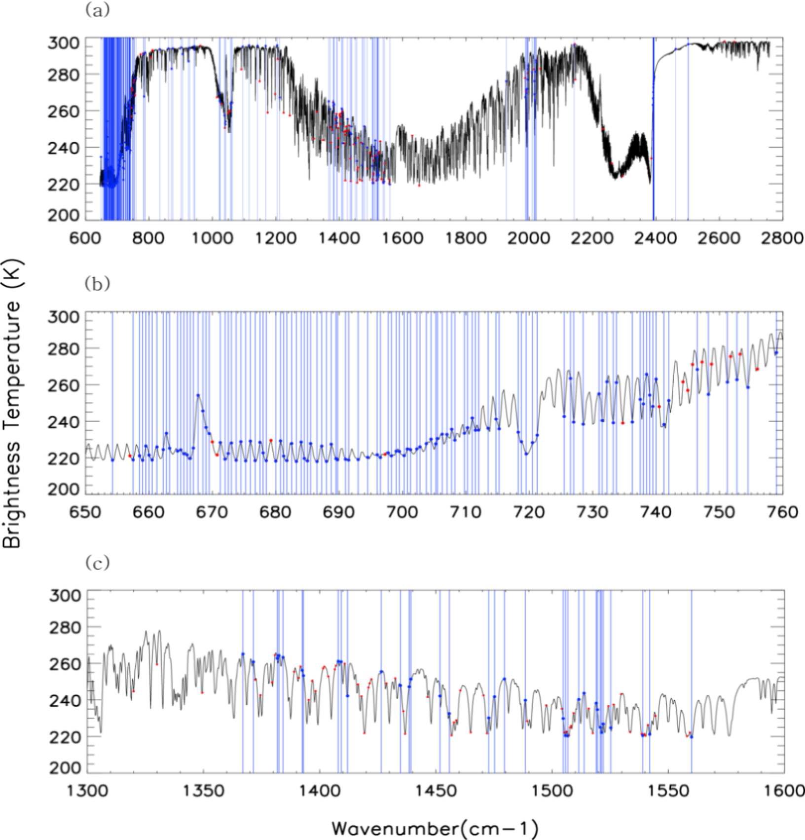 Spectral distribution of new selected IASI 200 channels in the range of (a) IR band (600 cm-1 - 2800 cm-1), (b) CO2 absorption band (600 cm-1 - 750 cm-1), and (c) water vapor absorption band (1300 cm-1 - 1600 cm-1). The blue lines and red circles indicate the selected IASI channels and the rest of 314 IASI candidate channels.