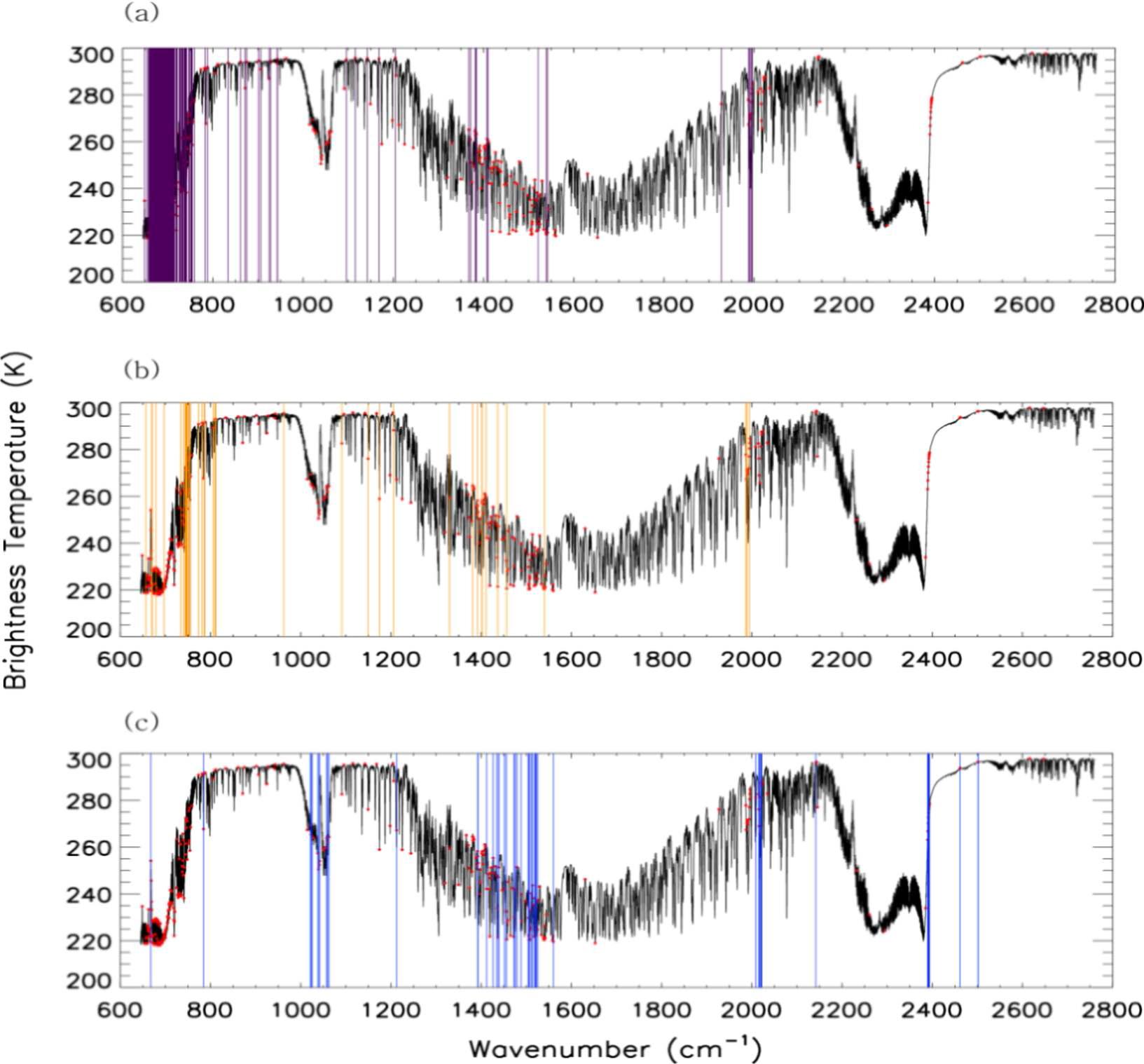 Spectral distribution of (a) overlapped IASI channels (purple lines) between the operational IASI 183 channels and the newly selected IASI 200 channels, (b) the rest of the operational IASI channels (orange lines), and (c) the rest of the new selected IASI 200 channels (blue lines) in the spectral range of 600 cm-1to2800cm-1.