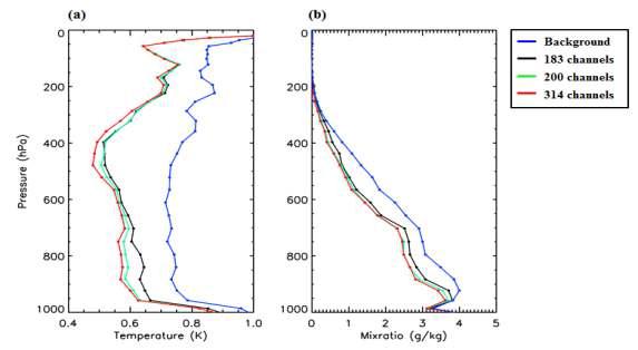 Root-mean-square error (RMSE) of (a) temperature and (b) water vapor mixing ratio profiles retrieved from 1 D-Var validation with operational channels (black), newly selected channels (green), and 314 channels (red) suggested by Collard (2007). Blue line indicates the background errors.