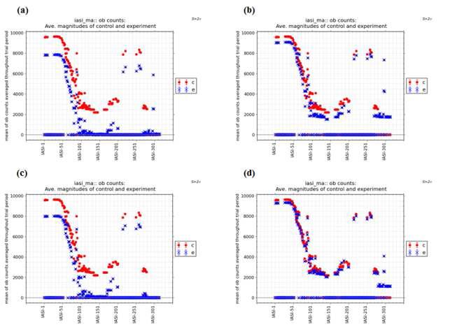 Numbers of observation data for IASI channels passing the quality control process in OPS (observation processing system) as a pre-processing system in the United Model. Red dots indicate the results of control with 183 channels. Blue dots represents the results of experiment run with (a) 200 channels, (b) 191 channels without ozone channels, (c) 173 channels without short-wave infrared channels, and (d) 191 channels without ozone channels and shor-wave infrared channels during daytime.