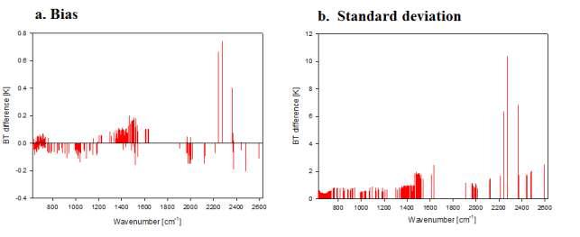 Mean biases and standard deviations for IASI channels between Met Office and KMA on 22 June 2013.