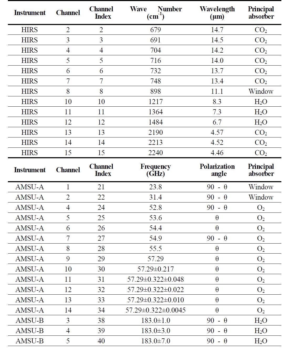 The characteristics of ATOVS channels that are used in the Unified Model data assimilation.