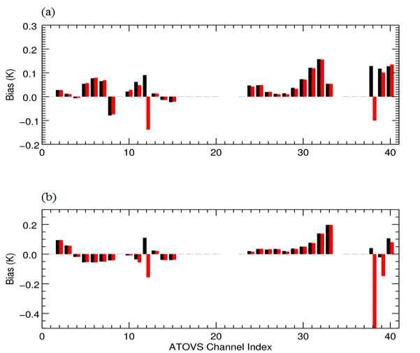 Mean biases of observation minus background (O-B) of ATOVS channels for control (black) and experiment (red) run onboard (a) MetOp-A and (b) MetOp-B satellites.