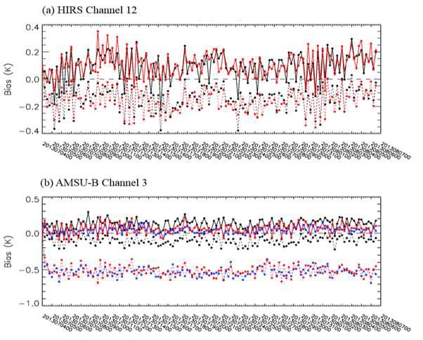 Time series of mean of observation minus background (O-B) for (a) HIRS channel 12 and (b) AMSU channel 3 onboard MetOp-A (black), NOAA-18 (blue), and NOAA-19 (red) for the trial from 4 July to 8 August 2013. Solid line: control run using operational IASI channels; Dashed line: experiment run with newly selected IASI channels.