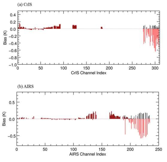 Mean biases of observation minus background (O-B) for (a) CrIS and (b) AIRS channels in control (black) and experiment (red) run.