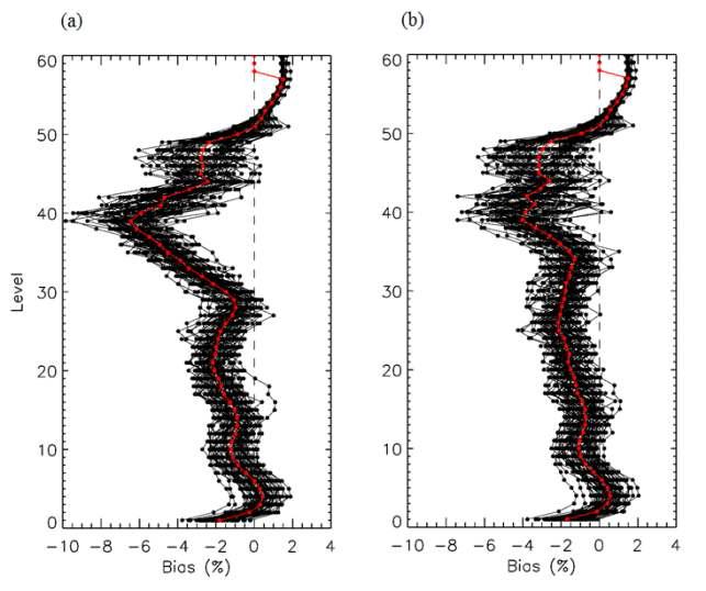 Mean biases of observation minus background (O-B) using radiosonde observation for (a) control and (b) experiment run. Black lines indicate the mean biases of observation minus background at each assimilation cycle.