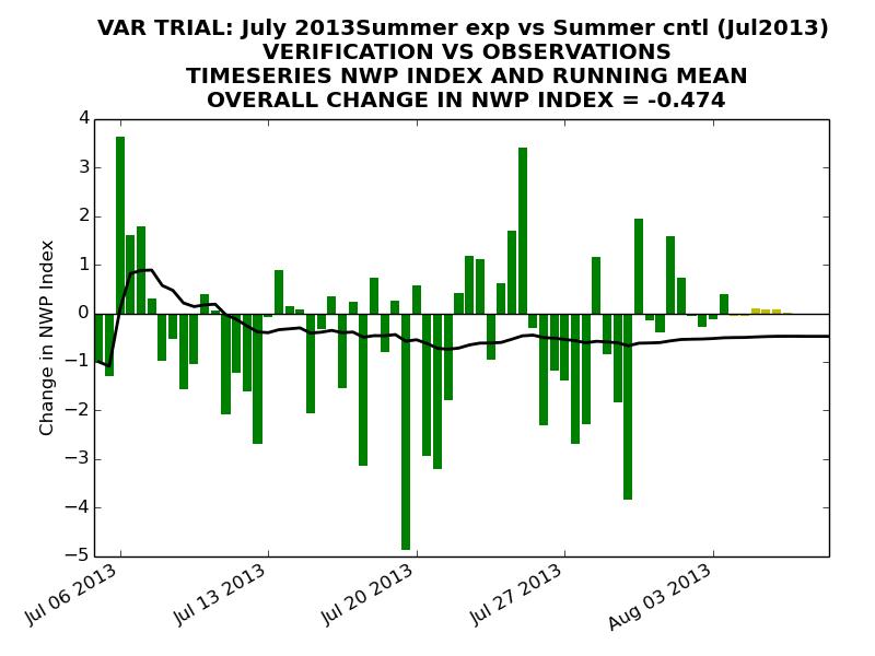 Daily change in NWP index for the assimilation trial with newly selected IASI channels during the summer 2013. The black line shows the running mean of the index, which is calculated against observations.