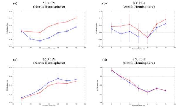 Mean of 500 hPa and 850 hPa temperature forecast error between forecast and radiosonde observation over the Northern Hemisphere (left) and Southern Hemisphere (right). Color means control (red) and experiment (blue) run.