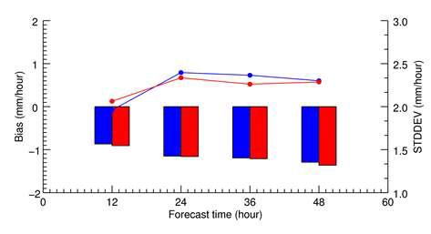 Mean biases and standard deviation of precipitation case on 00 UTC 6 July 2013 in control (blue) and experiment (red) run. Bar and solid-line plots indicate the mean biases and standard deviation, respectively.