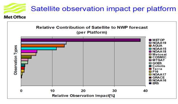 Relative contribution of satellite to NWP forecast per each platform.