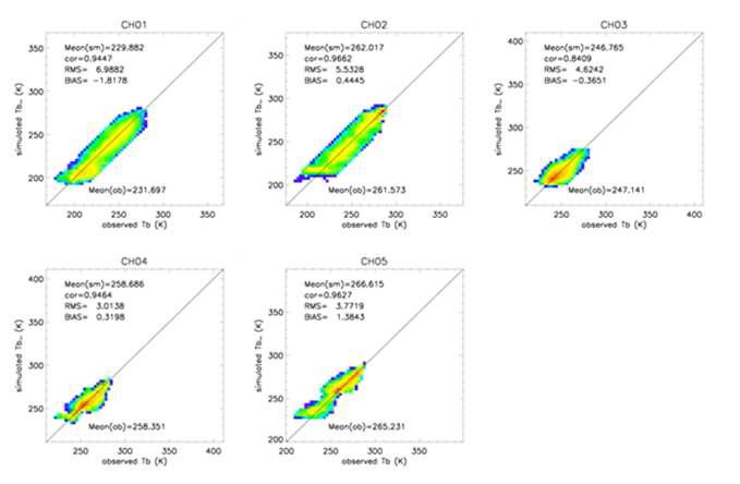 Same as Fig. 2, but for NOAA-19 MHS.