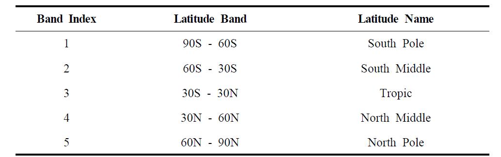 Five latitude bands used in this study.