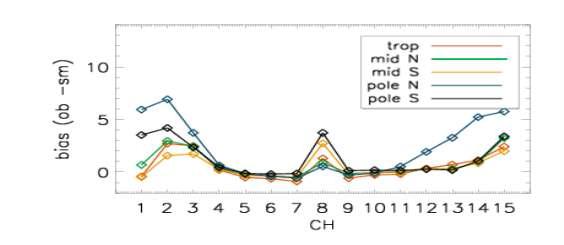 Mean of observation innovation of NOAA-19 AMSU-A per each channel and each latitude band.