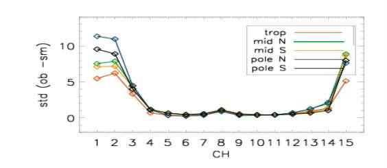 Same as Fig. 4, but for the standard deviation.