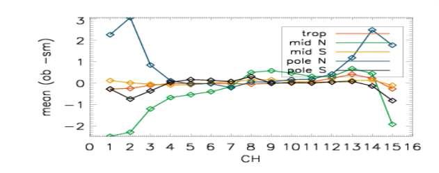 Mean of observation innovation for NOAA-19 AMSU-A after scheme 2.