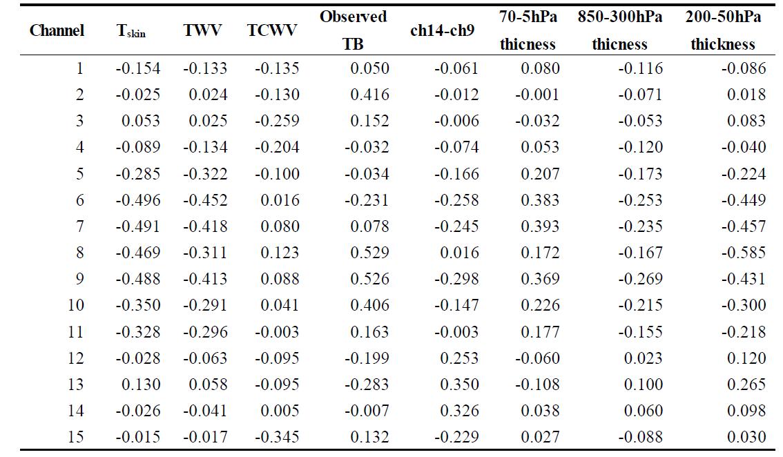 Correlation coefficients between AMSU-A observation innovation per each channel and each predictor. Predictor values are calculated using UM background field on January 2012.