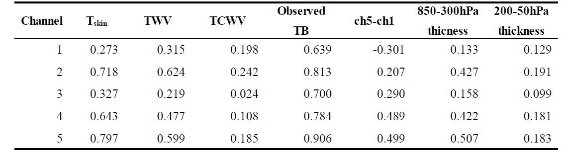 Correlation coefficients between MHS observation innovation per each channel and each predictor. Predictor values are calculated using UM background field on January 2012.