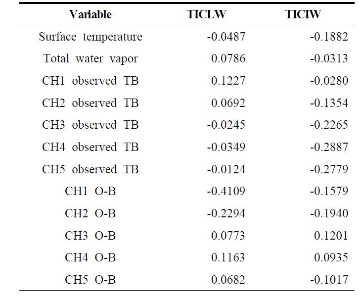 Correlation coefficients of TICLW or TICIW and other variables.