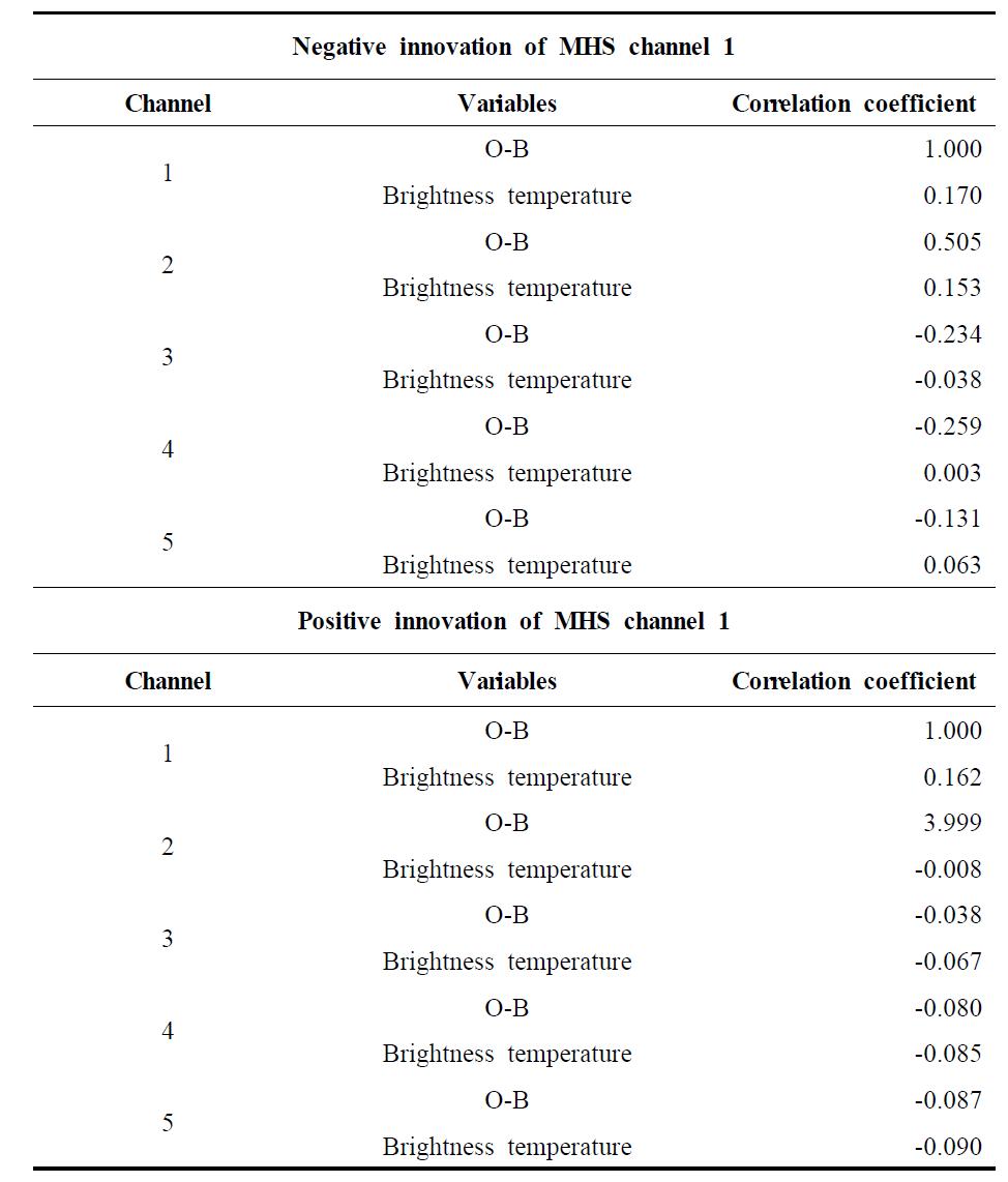 Correlation coefficients of observation innovation of MHS channel 1 and other variables.