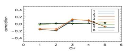 Correlation coefficients of observation innovation and TICIW. TICIW indicates a total integrated cloud liquid water.