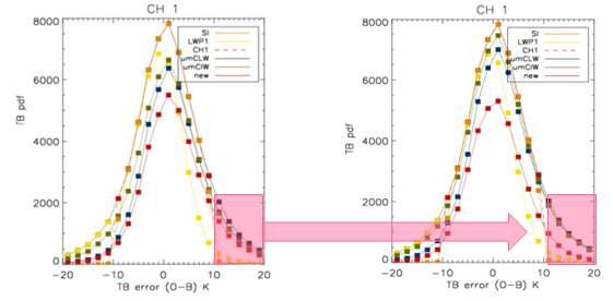 Distribution of observation innovation for NOAA-19 MHS channel 1 after different cloud detection algorithm.