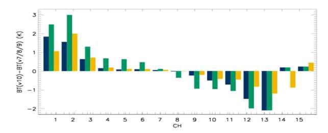 The differences of simulated brightness temperature with different coefficient files. Blue, green and yellow color correspond with RTTOV v7, v8 and v9 coefficient file, respectively.