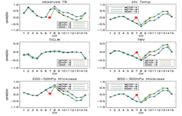 Correlation coefficients of several predictors and AMSU-A innovations with each different platform.