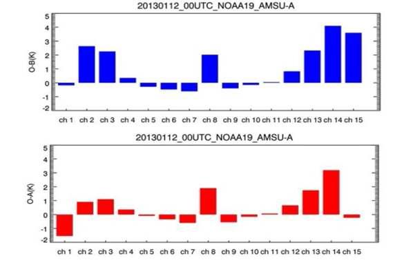 Comparison between innovation(O-B) of NOAA-19 AMSU-A and corrected innovation (O-A) using 1D-Var.