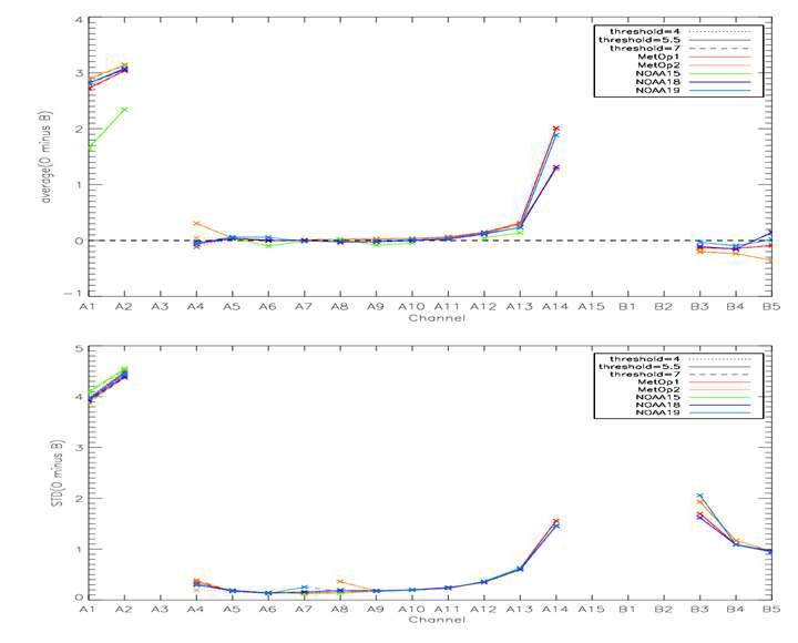 Comparison of the statistics of innovations by changing cloud threshold used in AAPP.