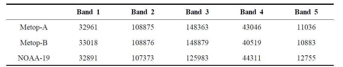 The number of grid points for each latitude band. Band indexes correspond with those of Table 1.