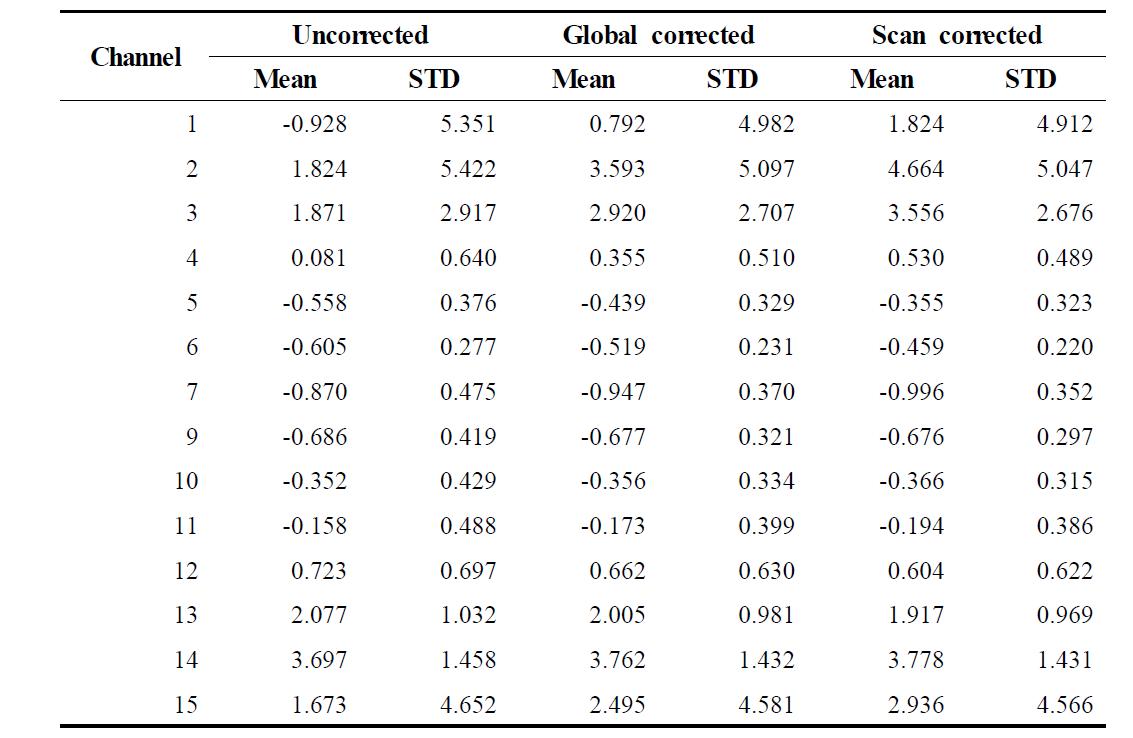 The statistics of scan corrected innovations for NOAA-19 AMSU-A. For comparison, the statistics for uncorrected and global corrected innovations are shown, respectively. STD indicates a standard deviation.