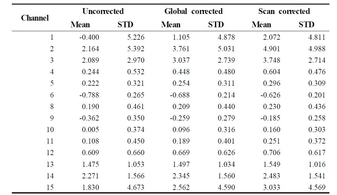 Same as Table 11, but for Metop-A.