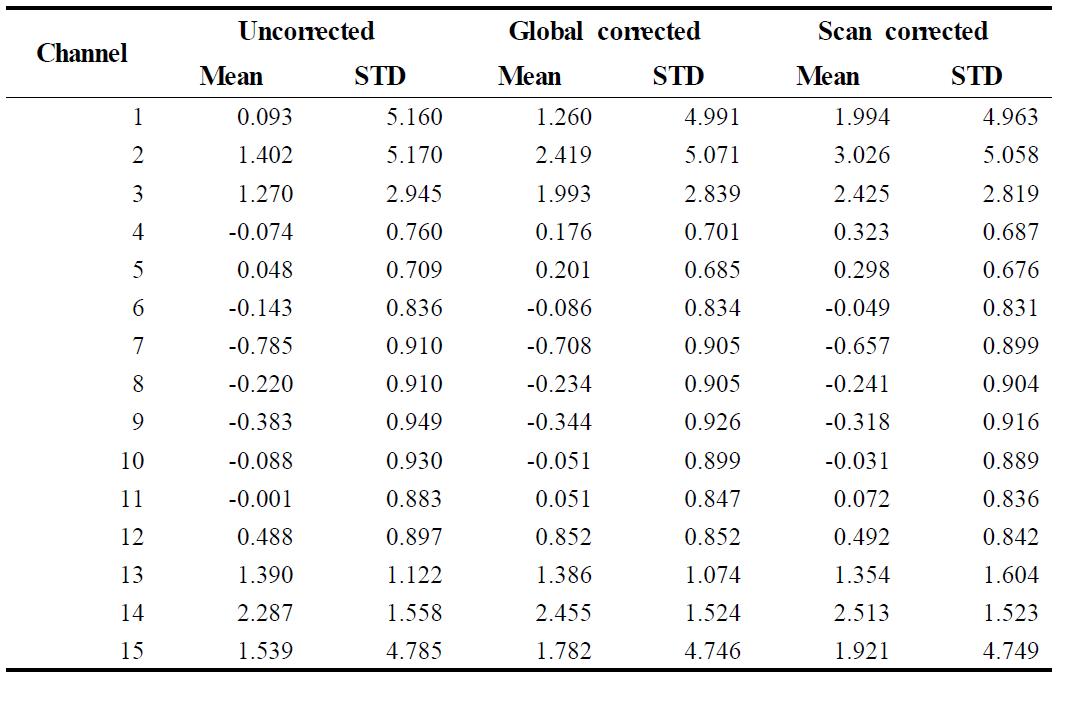 Same as Table 11, but for Metop-B.