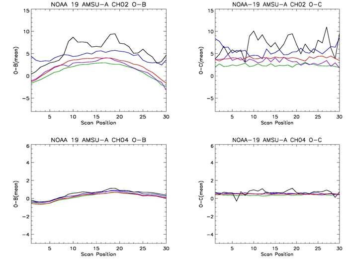 Comparison of mean value for uncorrected and corrected innovation of NOAA-19 AMSU-A channel 2 and 4.