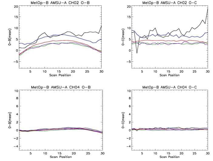 Same as Fig. 28, but for Metop-B.