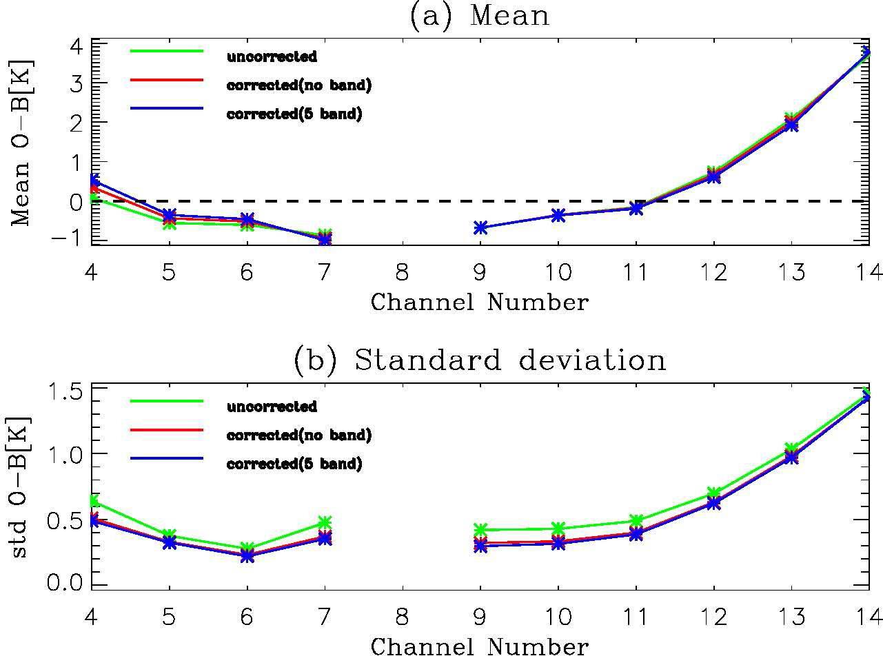 The statistics of scan corrected innovation for NOAA-19 AMSU-A channel 4-14. For comparison, the statistics for uncorrected and global corrected innovations are shown, respectively.